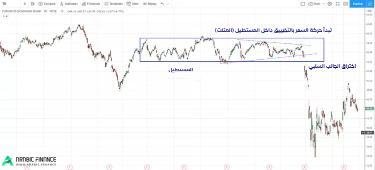 نموذج المستطيل: كيفية استخدامه لتحقيق النجاح في تداول العملات
