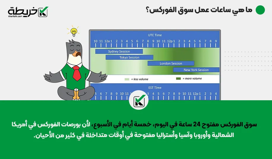 Forex market opening and closing times in different regions of the world